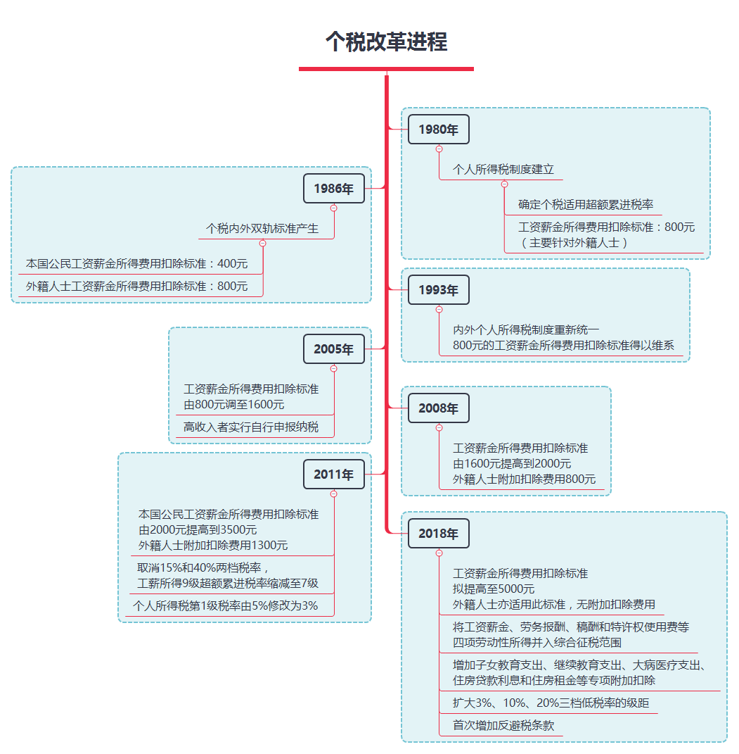 一图看尽个税改革史
