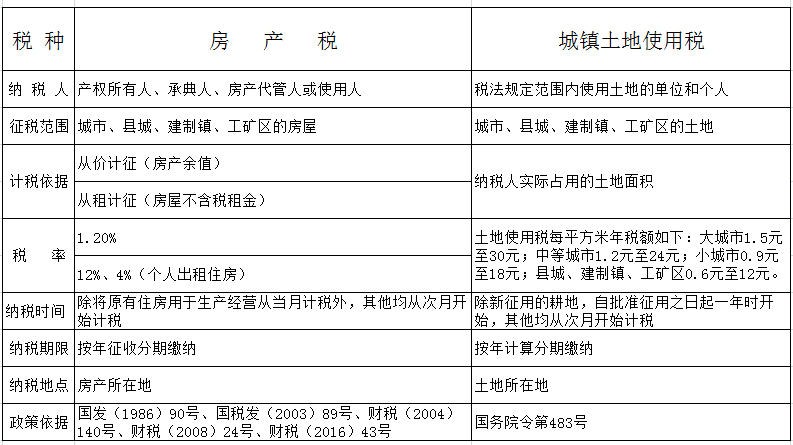 土地使用税税率是多少(土地使用税税率是多少每平方米)