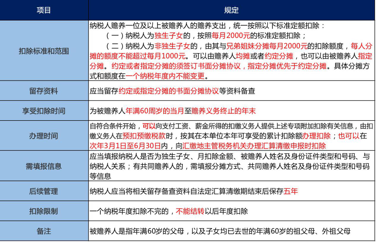 赡养老人专项扣除图片