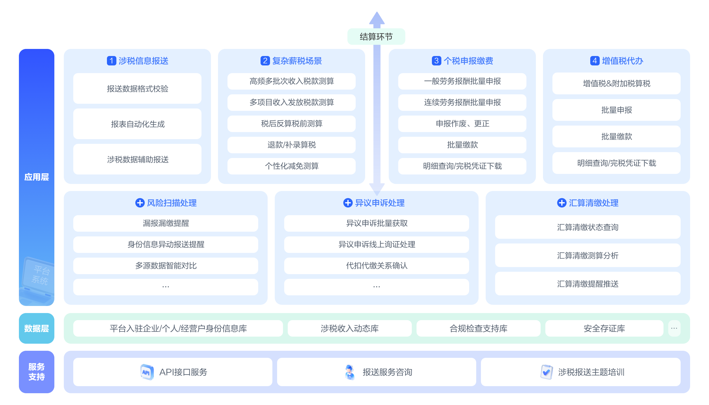 平台合规产品框架图