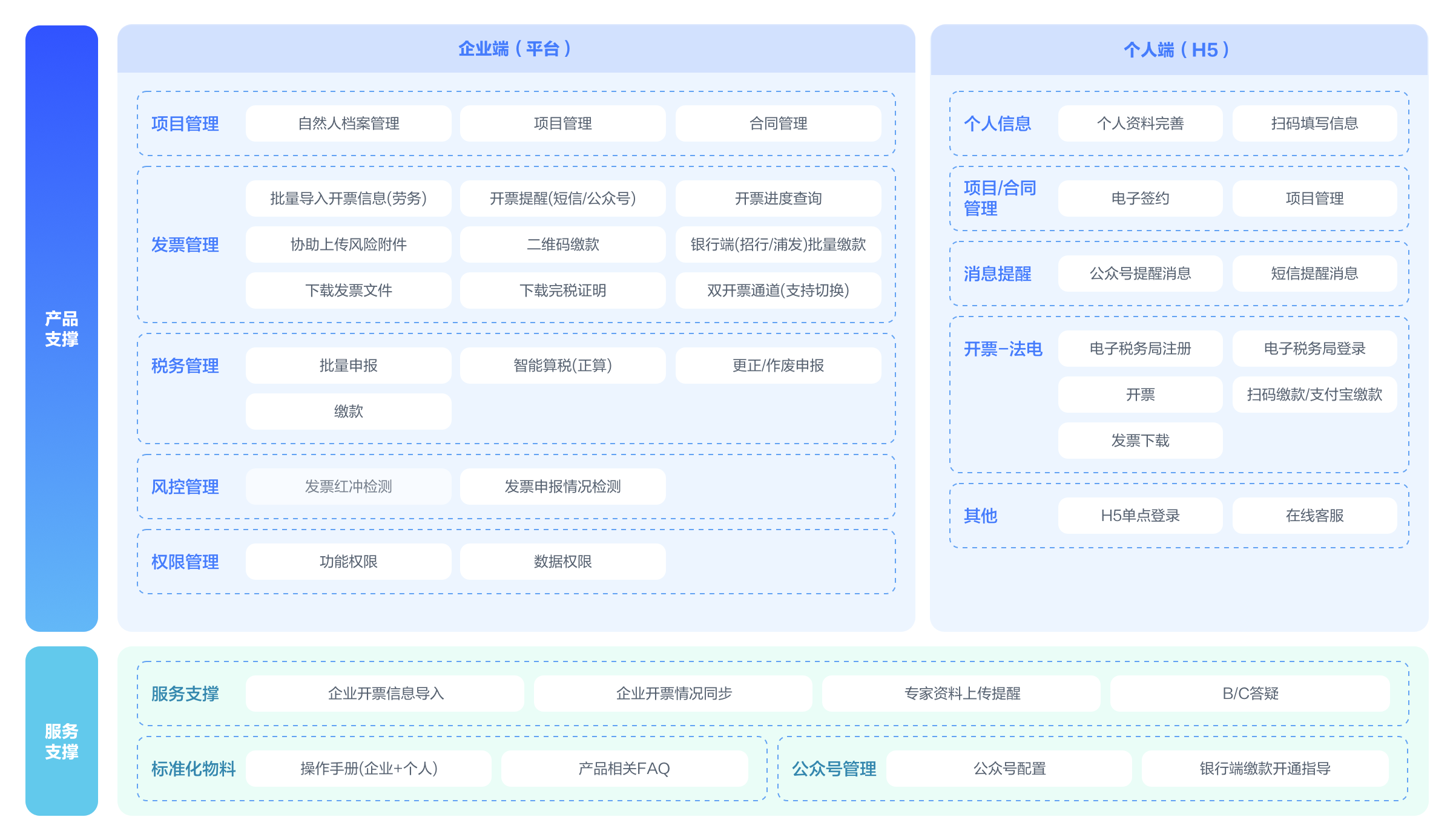 个人票税产品框架图