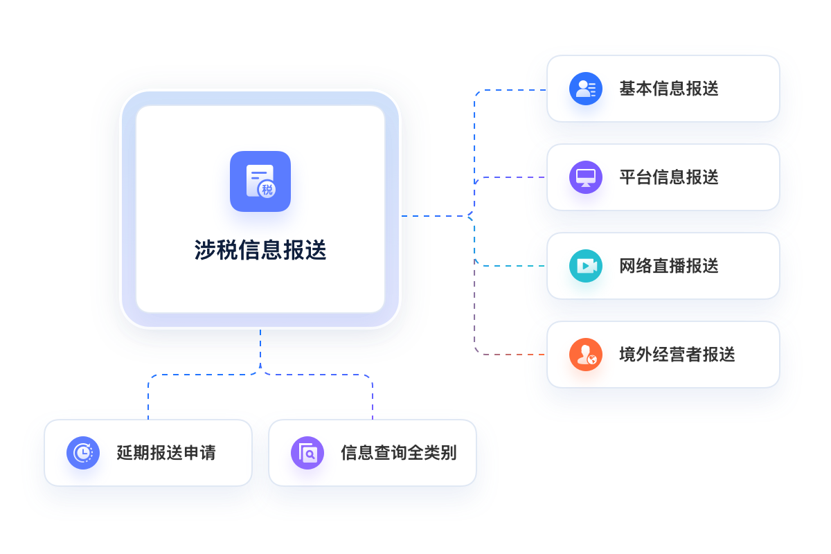 涉税信息报送